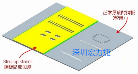 使用阶梯式钢板(step-down stencil)