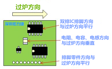 波峰焊(Wave soldering)时零件摆放的设计规范