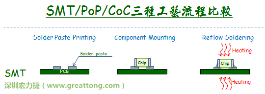 SMT/PoP/CoC三种自动焊接工艺的流程与实现可能性