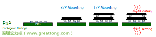 PoP(Package on Package)焊接工艺