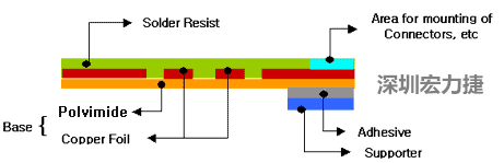 FPC结构—单面板及单铜双做-深圳宏力捷