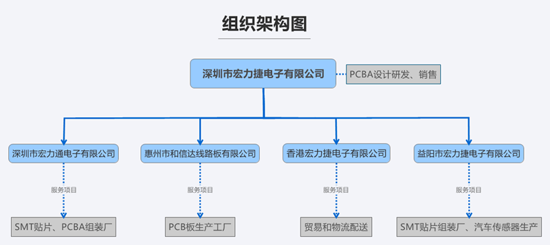 深圳市宏力捷电子有限公司组织架构图