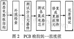 PCB故障检测的一般流程-深圳宏力捷