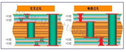 交叉过孔允许更大的注册公差，因为它们不像堆叠过孔那样强制要求完美对齐-深圳宏力捷