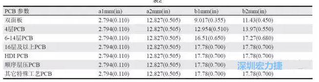 生产拼板上的常规参数各家PCB公司可能存在差异，表2中是一些典型值（指最小值）