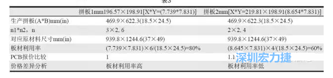 这两个拼板所需的生产拼板尺寸、板材利用率等如表3所示-深圳宏力捷