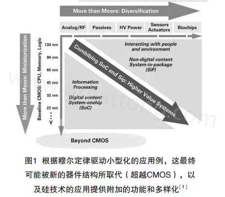 本文介绍最近ALV HDI技术在量产上面临的挑战及进展，以满足其在电子封装领域批量，可靠、价格上有竞争力的需求-深圳宏力捷