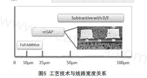 mSAP的另一个优点是，采用标准PCB流程，如钻孔和电镀等现有技术，而且使用传统的材料可以在铜和介电层之间提供很好的附着力，保证最终产品的可靠性-深圳宏力捷