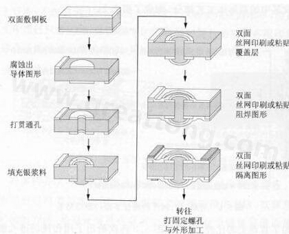 银浆料填充通孔工艺-深圳宏力捷