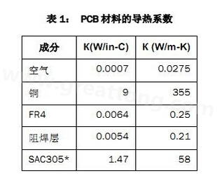 该PCB主要由FR4电路板材料和铜组成，另有少量焊料、镍和金。表1列出了主要材料的导热系数-深圳宏力捷