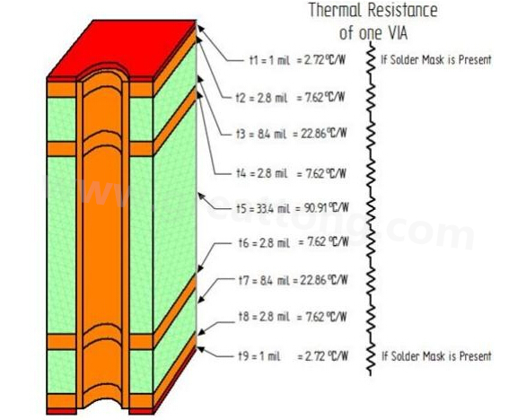 图6：连接电路板各层的通孔段的热阻-深圳宏力捷