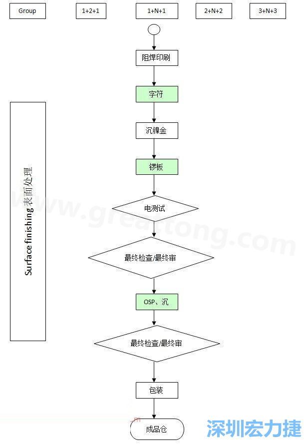 HDI电路板的生产工艺流程-深圳宏力捷4