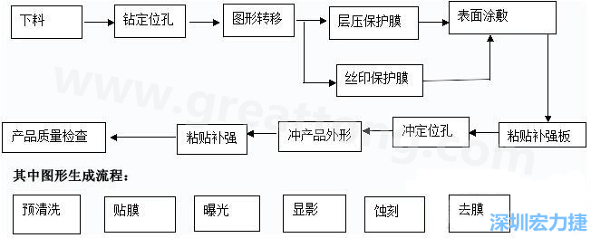 FPC线路板主要分为单面和双面及多层线路板，双面线路板是从单面板发展起来的产品，单面FPC板的生产流程如下