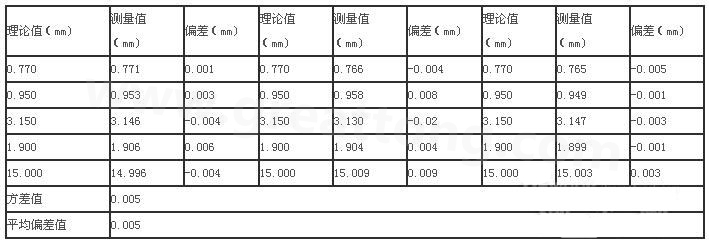 三次分别在线路板切割，测得的数据-深圳宏力捷