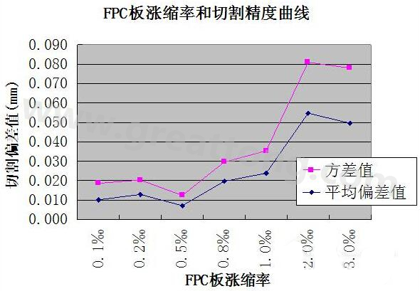 FPC板涨缩率和切割精度曲线图-深圳宏力捷