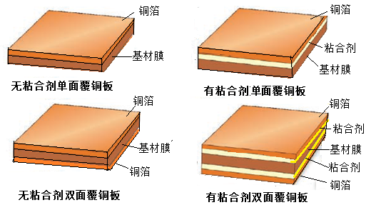 挠性覆铜板(fccl)结构