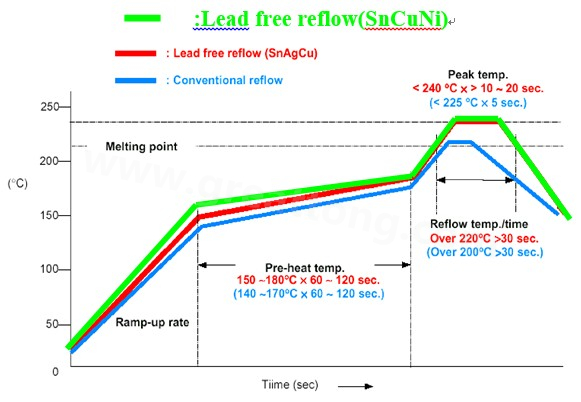 一般含铅制程及无铅制程IR Reflow比较图Lead free reflow(SnCuNi)