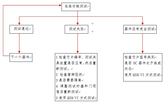 一般检修PCB的流程图