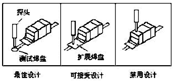 测试点设计示例