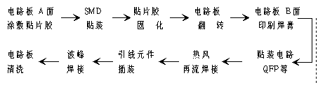 双面混装PCB生产工艺流程