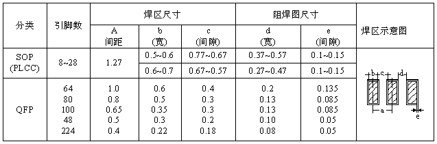 SOP、QFP焊盘图形设计尺寸