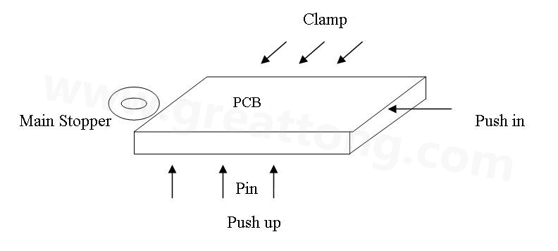 PCB上载到机械定位位置后，Mainstopper挡住PCB，然后轨道下的台板上升，Pushup上的Pin将PCB板顶起，Pushin向前压紧PCB，Clamp向前压紧PCB，从而实现边定位方式的机械定位