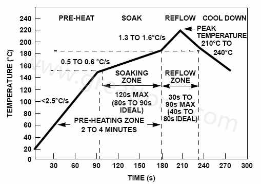 典型的锡铅焊锡膏回流温度曲线