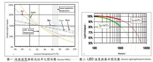 LED结面温度与发光效率的关系图