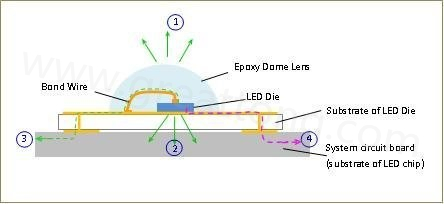 LED散热途径示意图