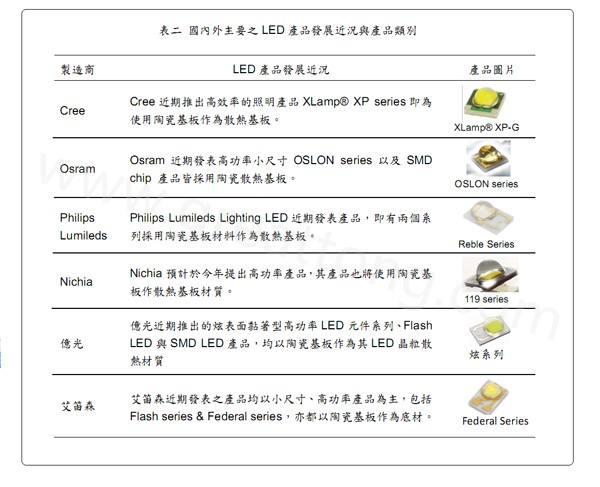 国内外主要的LED产品发展近况与产品类别