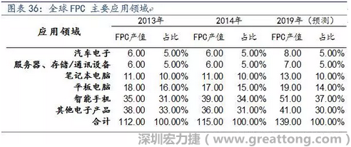 近年来几乎所有高科技电子产品都大量采用FPC产品，如智能手机，平板电脑，可穿戴设备，智能汽车，医疗监护设备，液晶显示，VR/AR等。