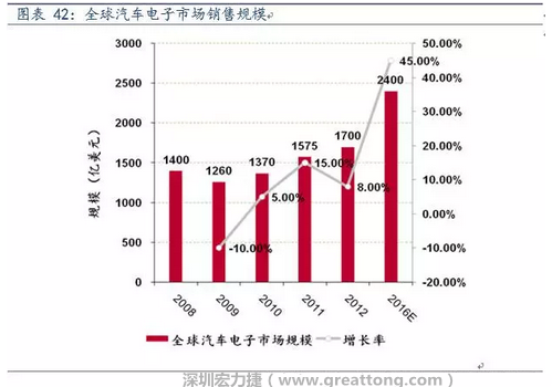 汽车电子的快速增长相应带来对车用PCB需求量的倍数式增长