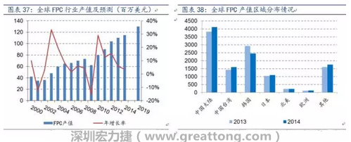 当前全球FPC 产业继续向大陆转移，中国产值已位居全球第一。