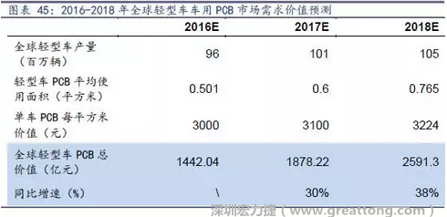 目前车用每平方米平均价值3000元（数据来源：产业链调研），通过测算，车用PCB市场 2016-2018年需求价值量有望达1442、1878、2591亿元，复合增速约34%。