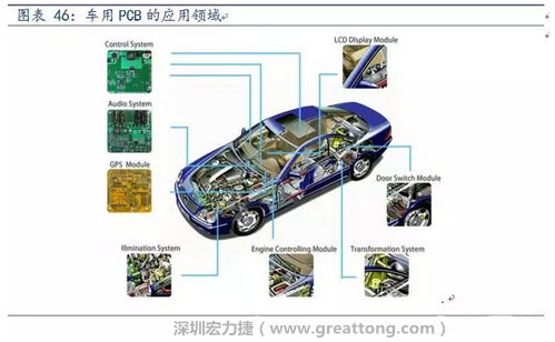 车用PCB中，动力控制系统的需求量份额将超过50%（当前32%），主要包括发动机控制单元、启动器、发电机、传输控制装置、燃油喷射、动力转向系统等。