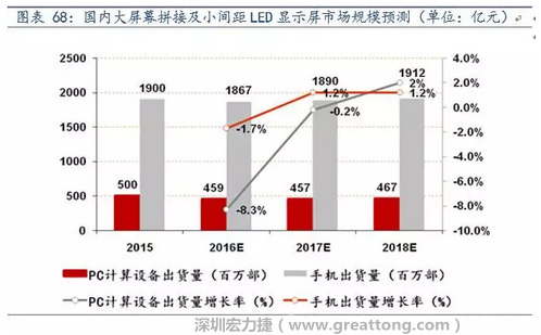 小间距LED市场快速扩张，千亿民用市场即将起步  多层PCB板需求旺盛