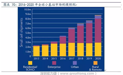 4G网络不断完善深度覆盖、5G商用带来的超密集小基站建设将带来大量高频PCB需求。