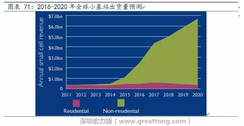 4G网络不断完善深度覆盖、5G商用带来的超密集小基站建设将带来大量高频PCB需求。