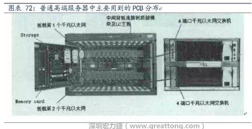 PCB在高端服务器中的应用主要包括背板、高层数线卡、HDI卡、GF卡等，基本覆盖了除FPCB外的所有产品，其特点主要体现在高层数、高纵横比、高密度及高传输速率。