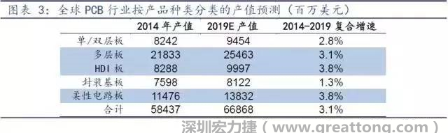 据Prismark 2015年发布的数据，全球PCB产值中占比最大的3类产品依次为多层板、柔性电路板、HDI板，其产值增速亦领先。