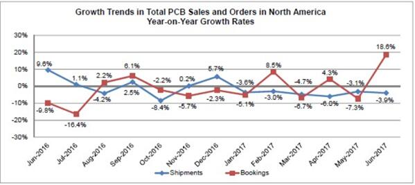 6月份北美PCB订单猛增推高订单出货比