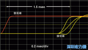 受扰线上讯号的到达时间与模拟条件有关