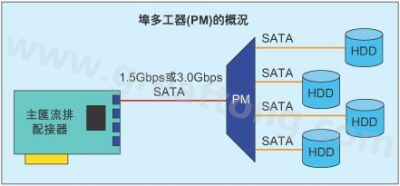 带4个SATA硬盘驱动器的埠多工器