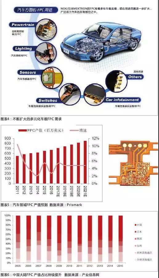 2016年，全球汽车产量达到9498万辆，汽车电子市场规模约2400亿美元，占整车价值比例约为35%，未来随着汽车自动化、联网化、电动化趋势的加深，汽车电子占整车成本的比例有望超过50%。FPC板在汽车中的应用将得到进一步普及，促进FPC产值大幅提高。