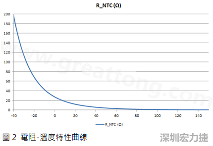 电阻-温度特性曲线