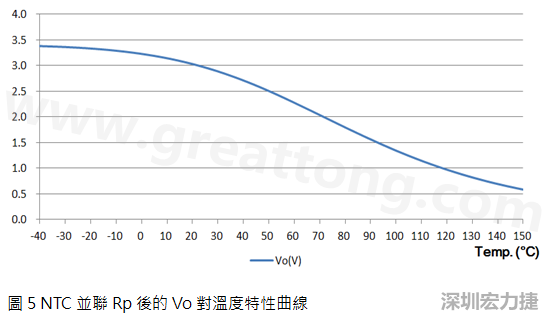 NTC并联Rp后的Vo对温度特性曲线