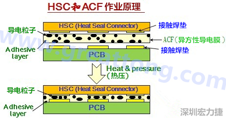 HSC和ACF作业原理