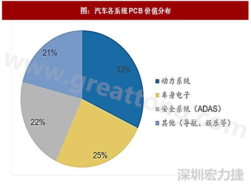 图 1：汽车各系统PCB价值分布