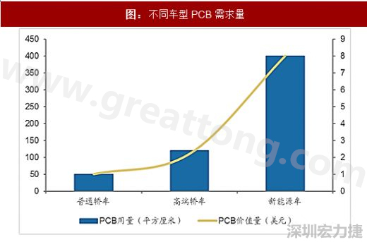 图 2：不同车型PCB需求量