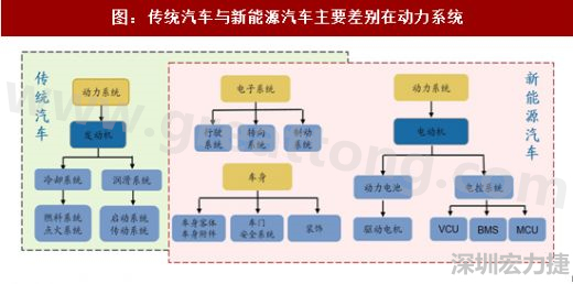 图 3：传统汽车与新能源汽车主要差别在动力系统